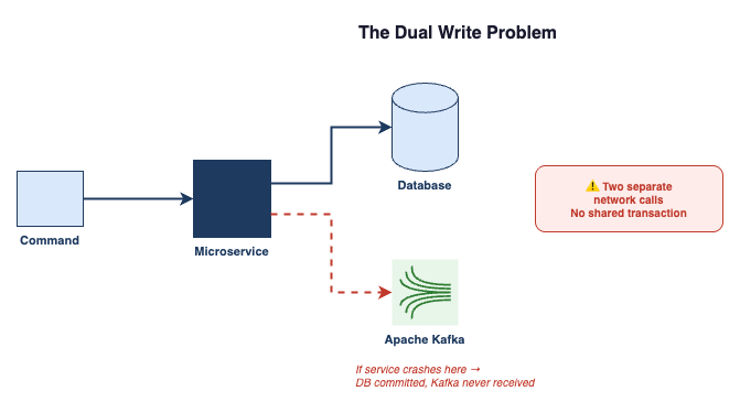 The Dual Write Problem — two separate network calls with no shared transaction