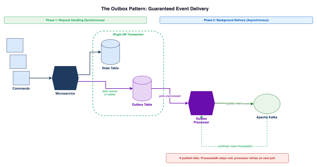 Outbox Pattern — guaranteed event delivery flow